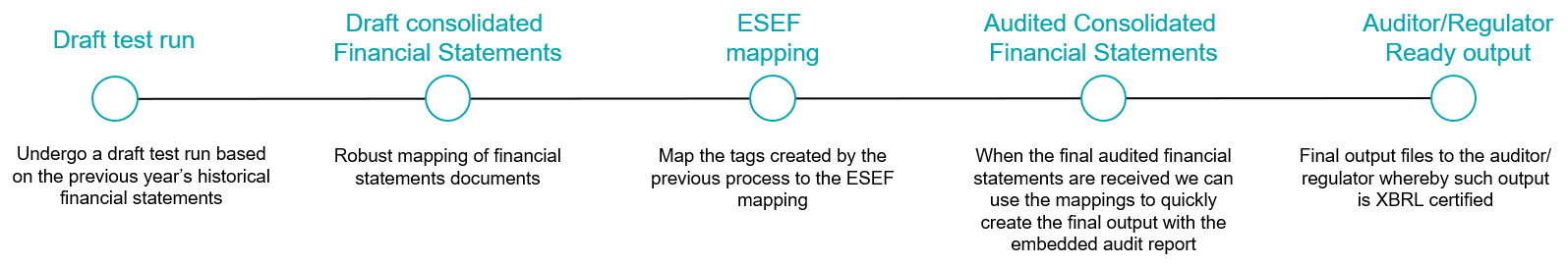 Our Process Workflow
