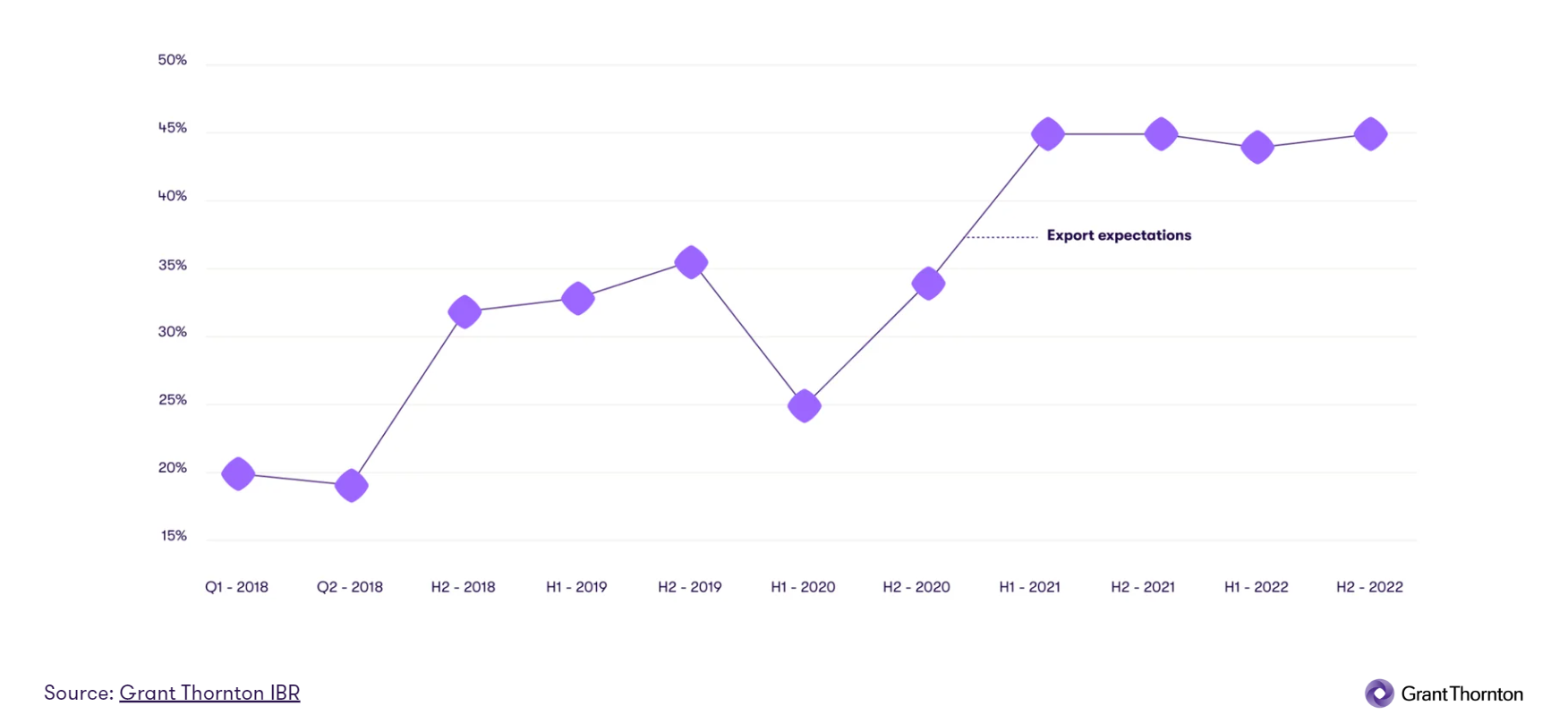 Graphic showing global expectations to increase volume of exports over last 5 years
