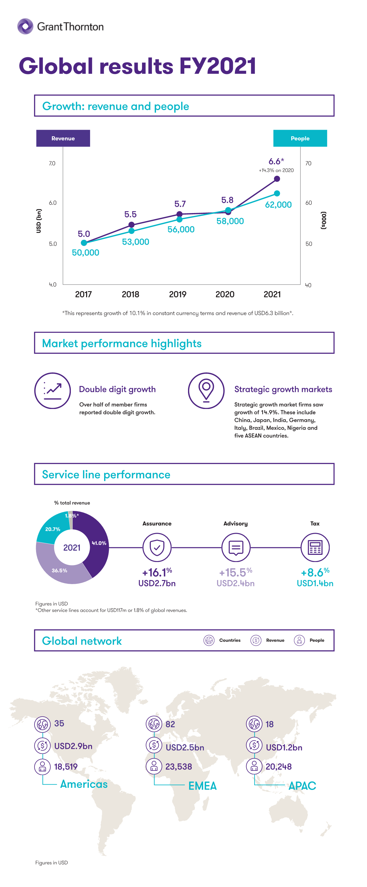 Grant Thornton grows global revenues from USD5.8 billion to a record